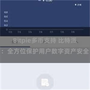 Bitpie多币支持 比特派：全方位保护用户数字资产安全